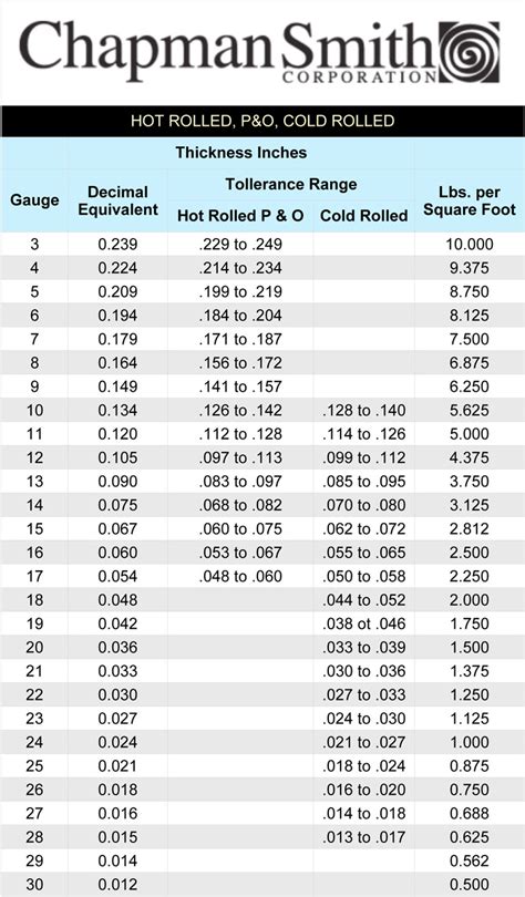 gauge to decimal conversion chart